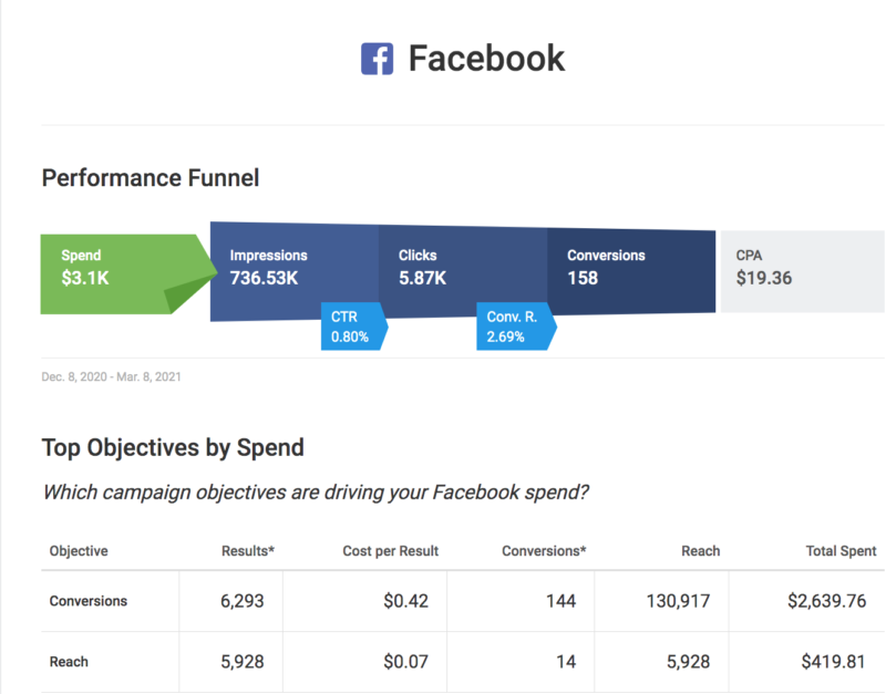 facebook ads case study examples